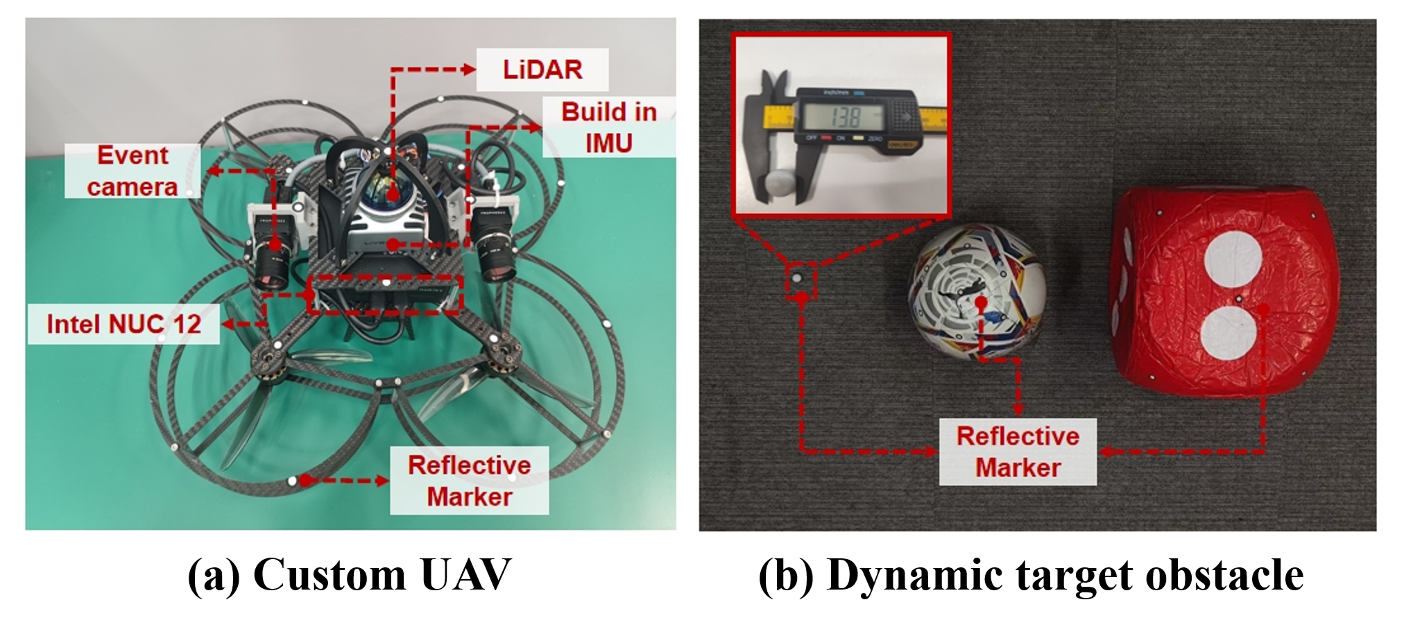 Hardware setup showing the custom-built UAV with event camera, LiDAR, and target objects
