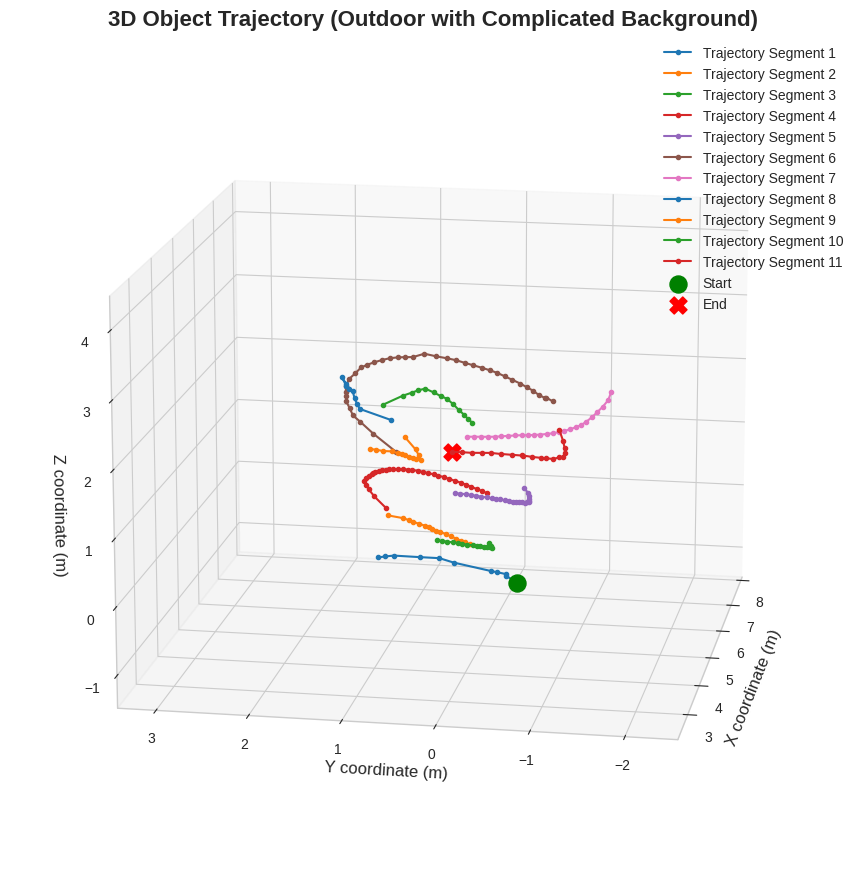 3D object trajectory plot from outdoor evaluation